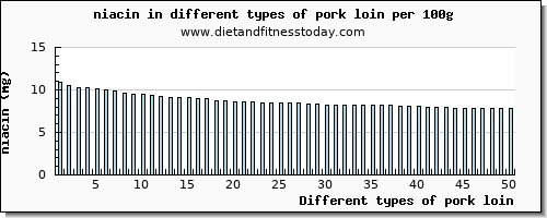 pork loin niacin per 100g